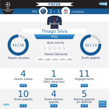 Ligue des Champions – PSG vs Liverpool : le match de Thiago Silva décrypté