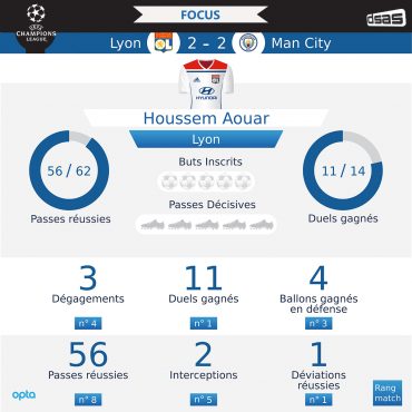 Ligue des Champions – Lyon vs Manchester City : Gros plan sur la performance XXL d’Houssem Aouar