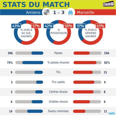 Amiens vs Marseille : les statistiques individuelles des joueurs